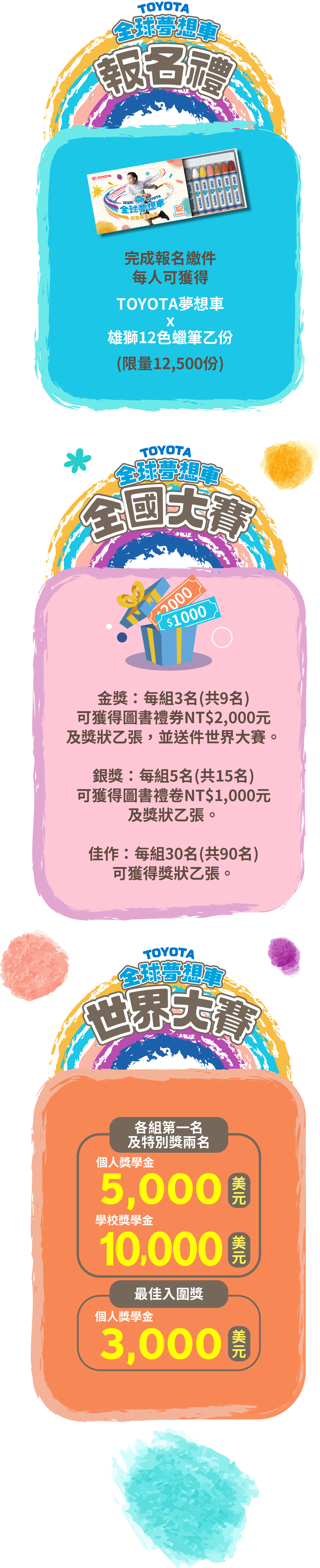 「報名禮」完成報名繳件，每人可獲得，TOYOTA夢想車x雄獅12色蠟筆乙份(限量12,500份)。「全國大賽」金獎：每組1名(共9名)，可獲得圖書禮券NT$2,000元，乙組及獎狀乙只，並送件世界大賽。銀獎：每組5名(共15名)，可獲得圖書禮卷NT$1,000元，乙組及獎狀乙只。佳作：每組30名(共90名)，可獲得獎狀乙只。「世界大賽」各組第一名及特別獎兩名，個人獎學金：5000美元，學校獎學金10,000美元，入圍之未得獎者，個人獎學金:3000美元*報名禮、全國大賽，皆依報名順序贈送，數量有限、贈完為止。*報名禮、全國大賽，將會於2025年3月中旬開始寄送。*世界大賽之學校獎學金限就讀國小以上參賽者學校領取。